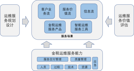 信息系統(tǒng)運(yùn)行維護(hù)服務(wù) 國(guó)家信息技術(shù)服務(wù)標(biāo)準(zhǔn)工作組的指引與實(shí)踐